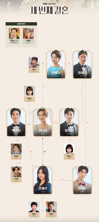 三度目の結婚　相関図